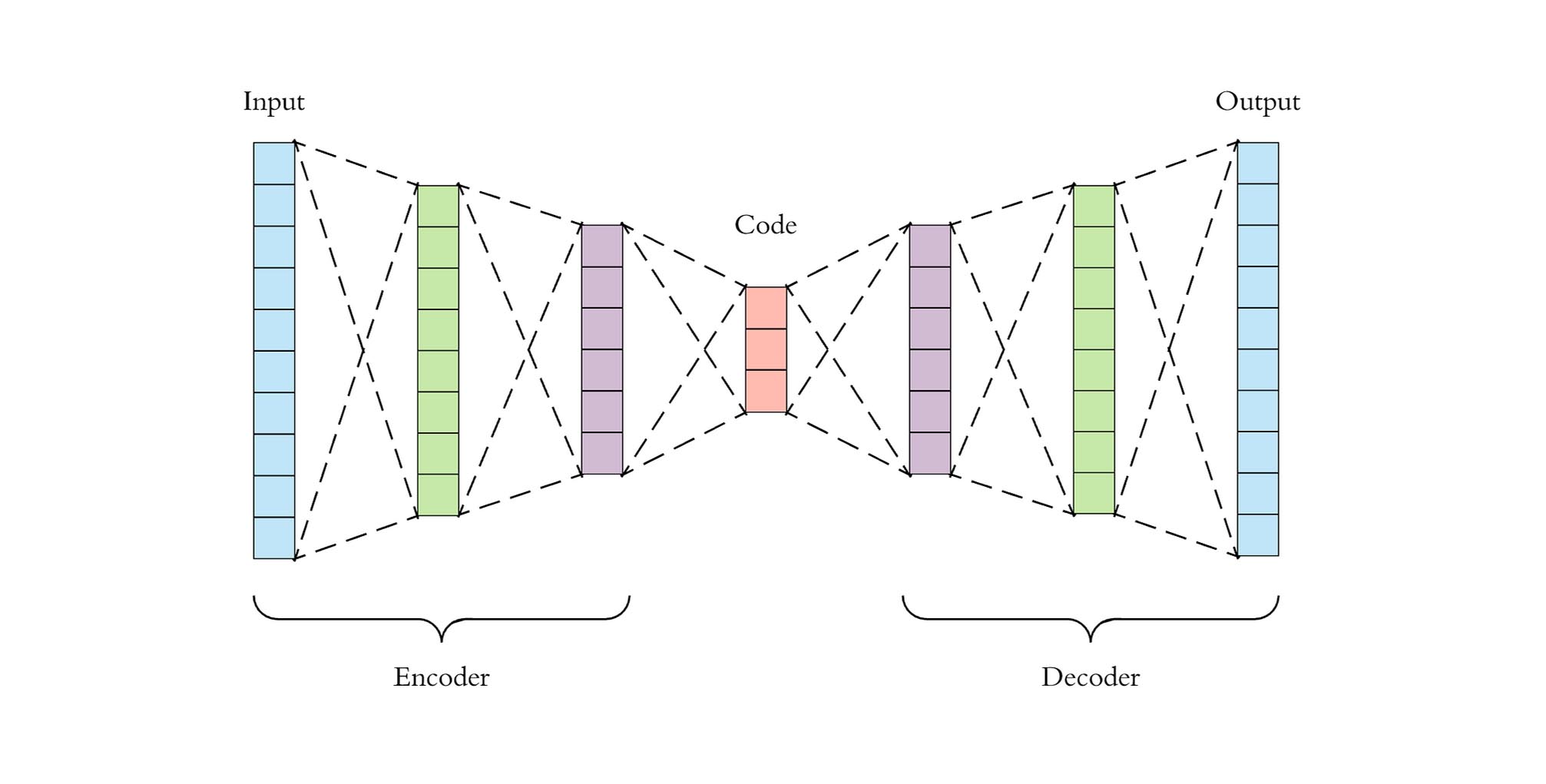 Autoencoders